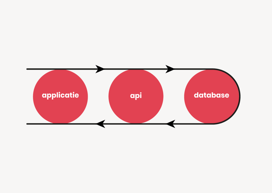 wat is een api